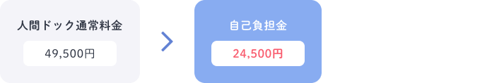 人間ドック通常料金:49,500円→自己負担金:24,500円